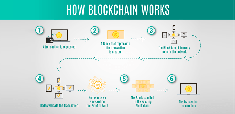 how-blockchain-work